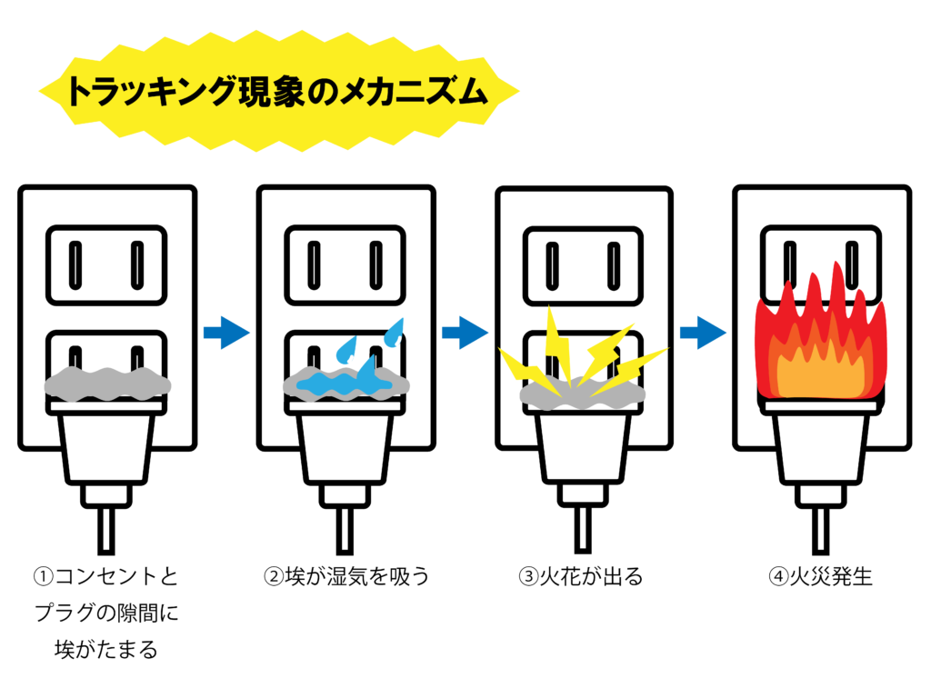 トラッキング現象のメカニズム