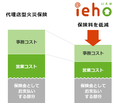 代理店型火災保険より「iehoいえほ」は保険料を低減