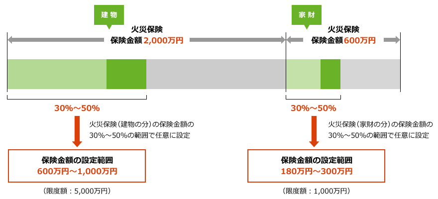 火災保険における地震保険の設定方法