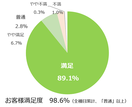 お客様満足度　98.6％