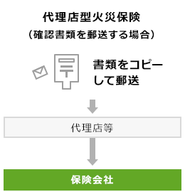 代理店型火災保険（確認書類を郵送する場合）書類をコピーして郵送→代理店等→保険会社