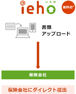 「iehoいえほ」書類アップロード→保険会社