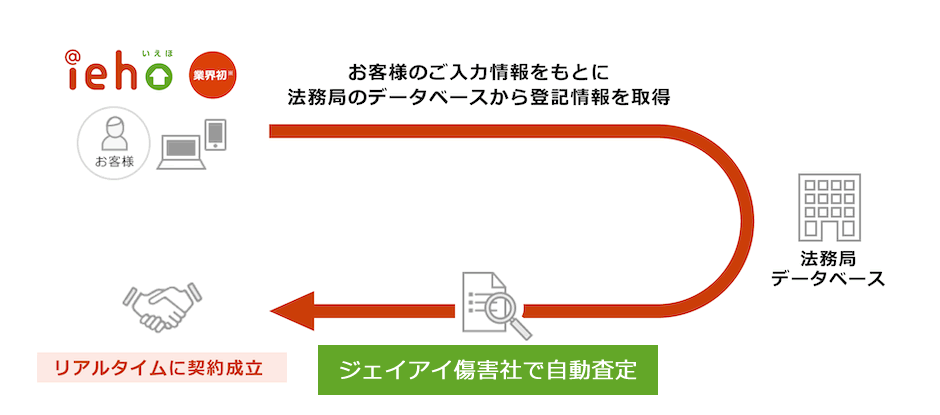 リアルタイムに契約成立